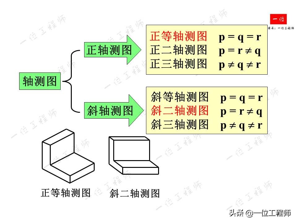 画法几何，轴测图的画法，52页内容讲解轴测图的绘制，值得保存
