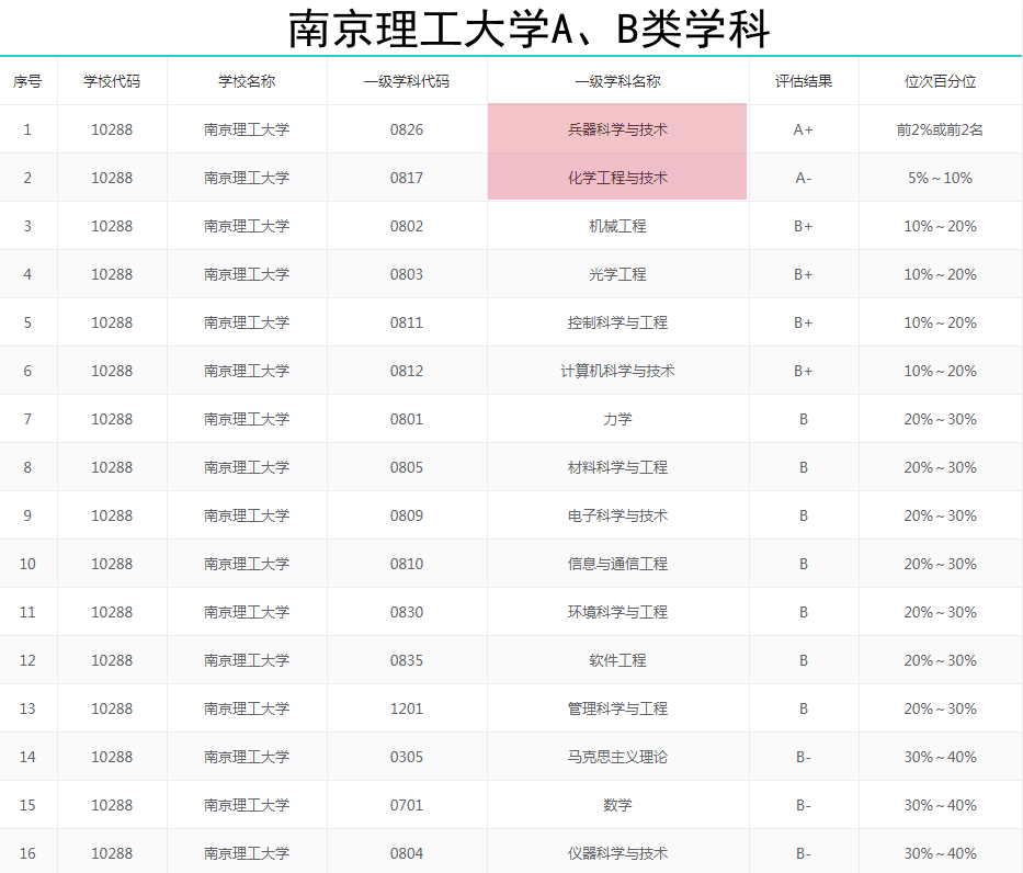 这2所985、211大学，素有“兵器之王”美誉，热血男儿报考首选