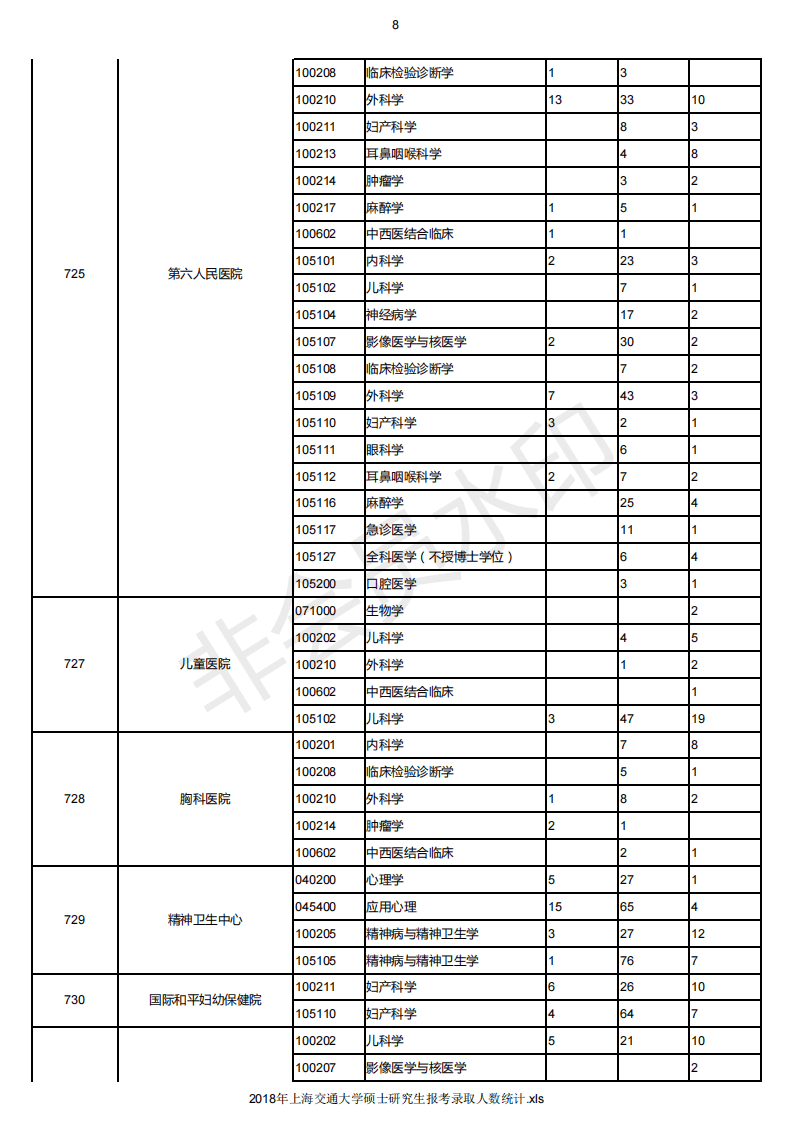 18-20年上海交通大学考研报录比，各专业报名人数录取人数汇总