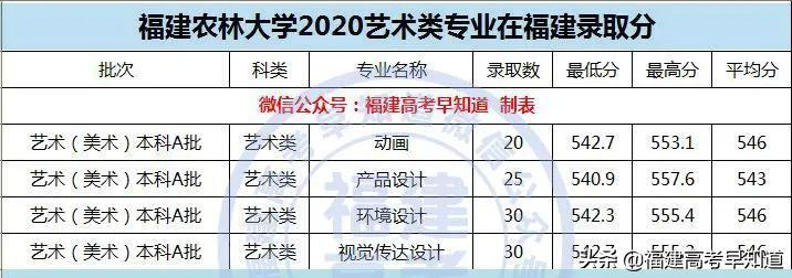 最新整理 | 福建省内33所本科院校2020艺术类专业录取分公布