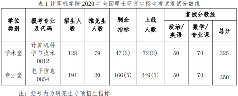 西北工业大学2021年计算机专业研究生招生信息