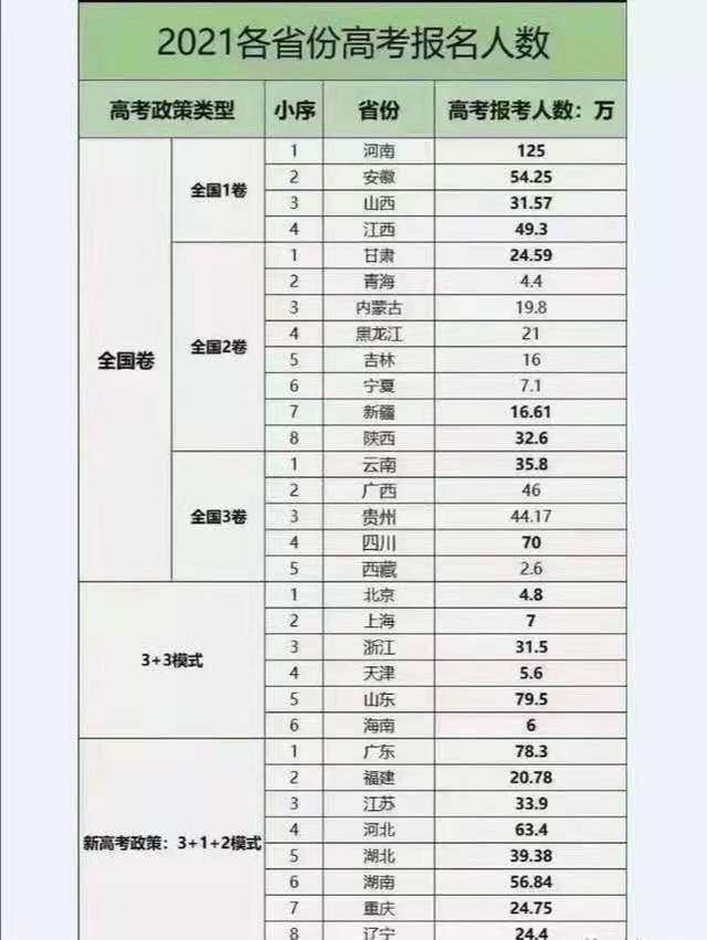 2021高考最难省份排名公布，河北位居第三档，最难省份引发争议