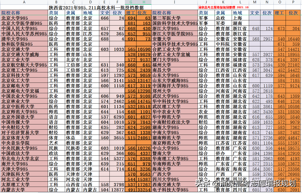 21年陕西省985211高校最低投档分数线 报考难度分析及数据参考