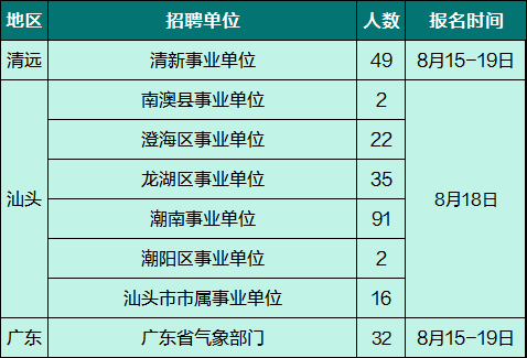 广东8月事业单位招聘信息汇总，共22家单位，事业编制抓紧哦