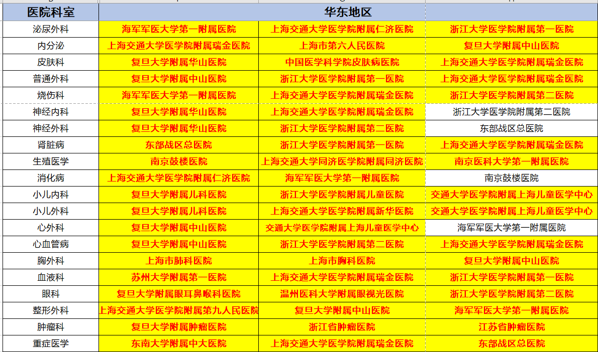各地区专科top3医院情况