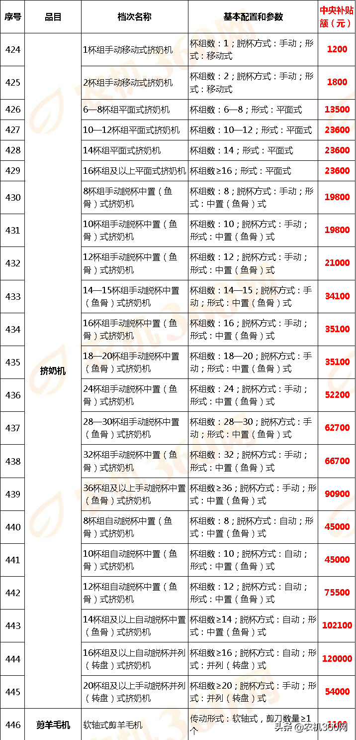 甘肃省(2020年调整)农机补贴额一览表