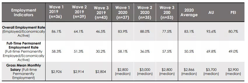 就业率83.1%！新加坡詹姆斯库克大学发布2020年毕业生就业调查