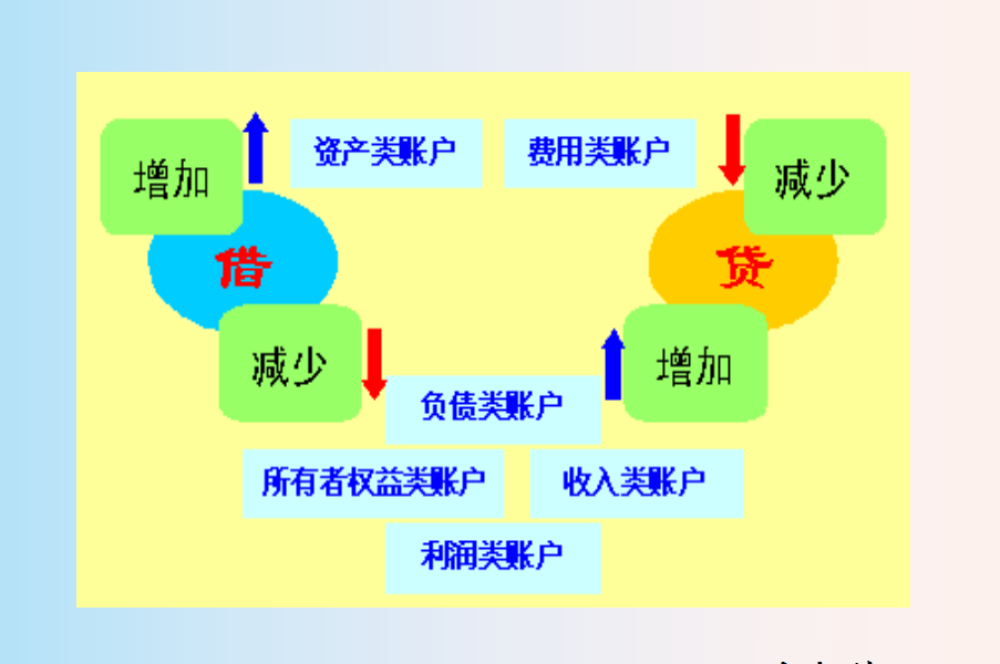 身为会计你必须知道的：会计的基本程序，送给你了请收好