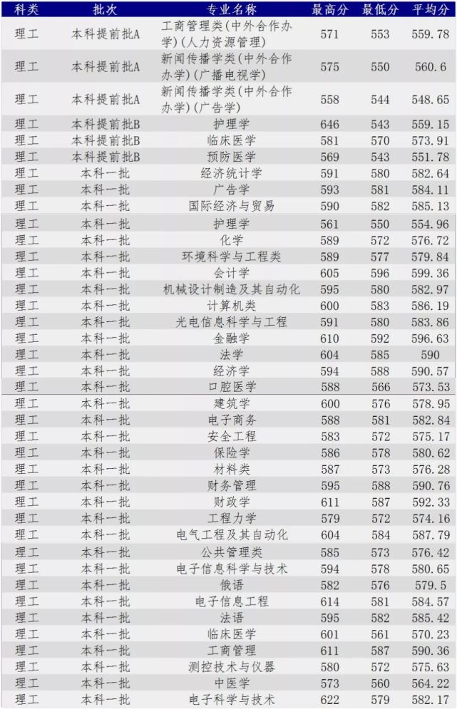 高考填志愿，河北大学2017~2019年录取分数线全汇总（河北省）