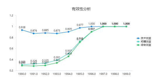 如何用数据包络分析（DEA）进行效率评估？