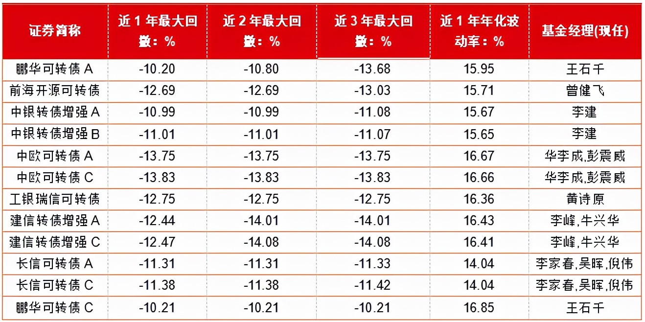 进可攻退可守，最高年内涨近45%！优秀的转债基金名单来了