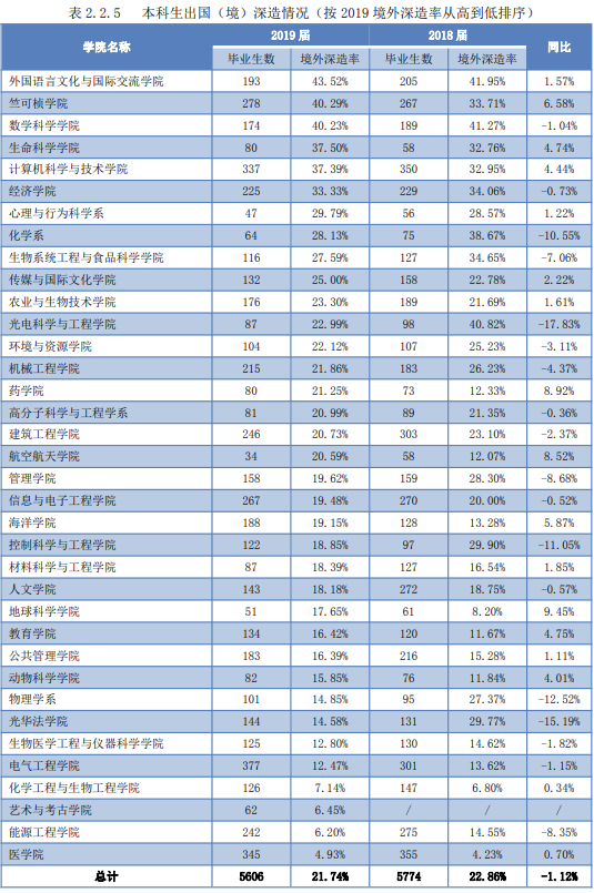 猜猜，985大学出国哪家多？清华排不进前五