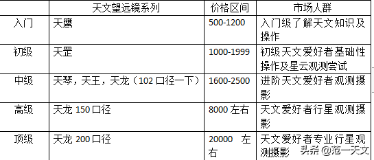 老板，你想要的天文望远镜都在这里。