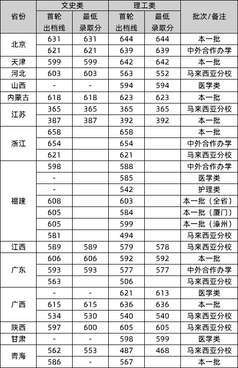 来啦！985、211名单及2019各学校最新高考录取分数线汇总