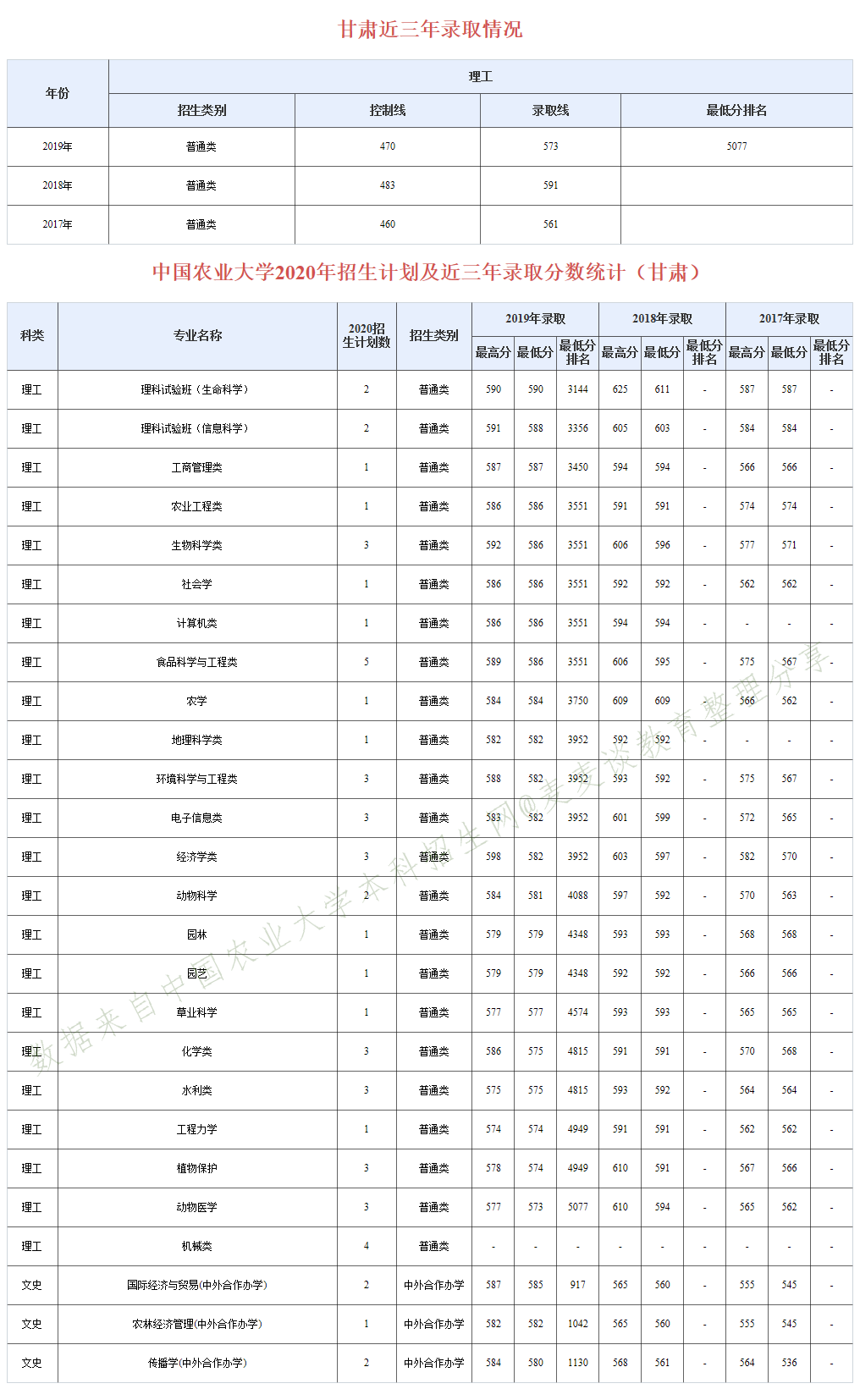 985分数：中国农业大学近三年分专业录取分数及20年招生计划