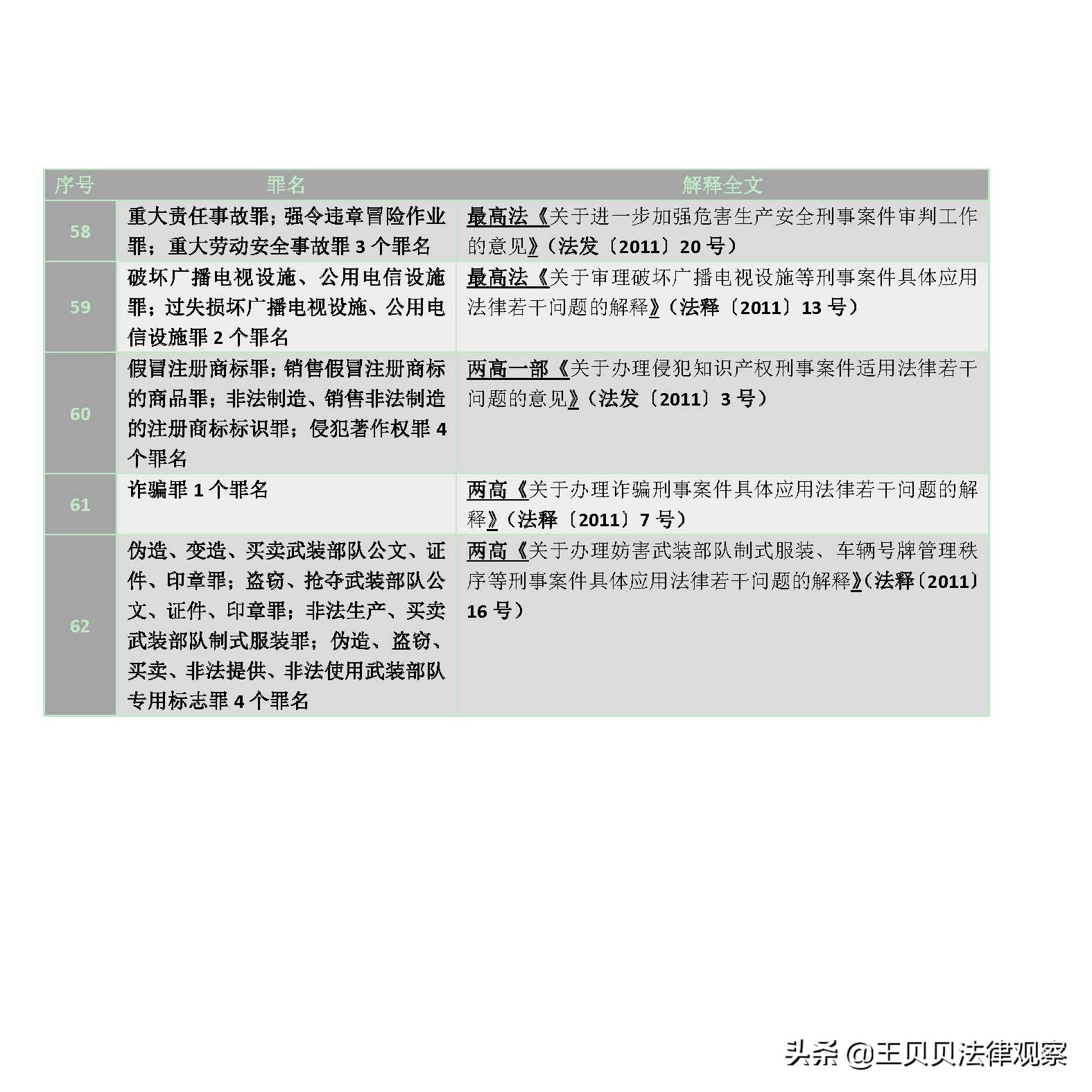 最新 刑事案件定罪量刑（立案阶段）标准最全文件集锦 