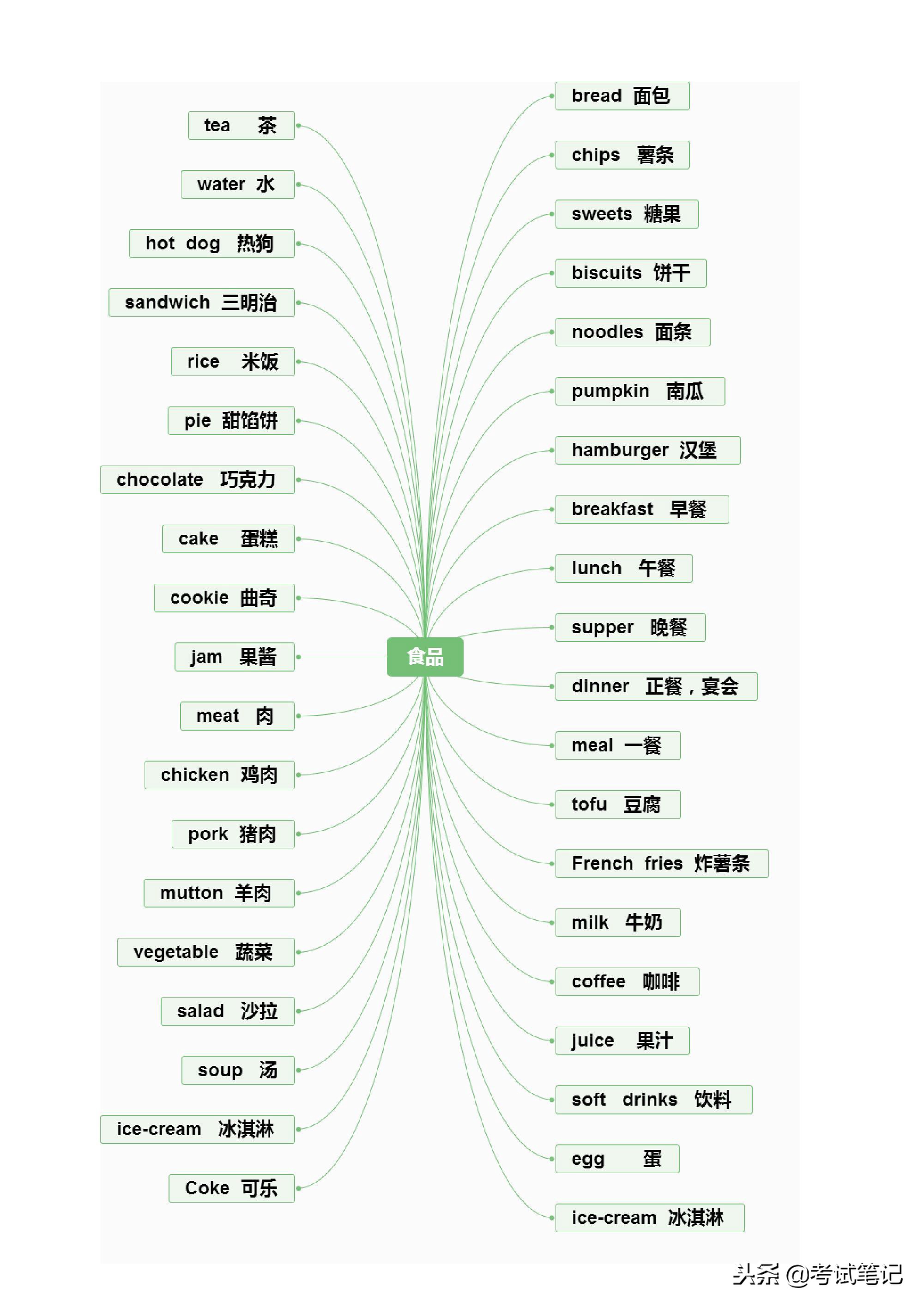 不愧是博士妈妈，将英语单词分类整理，孩子一周记完三年的单词！