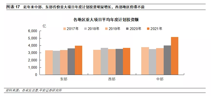 钟正生 </p><p>　　 十四五重大项目全解析：总量、构成、进展与效应
