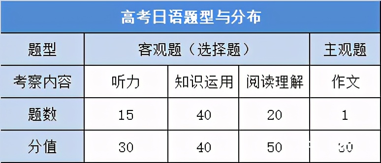 高考日语相当于日语几级？