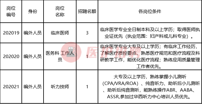 [四川] 眉山市妇女儿童医院，招聘临床医师、听力技师、医务科等