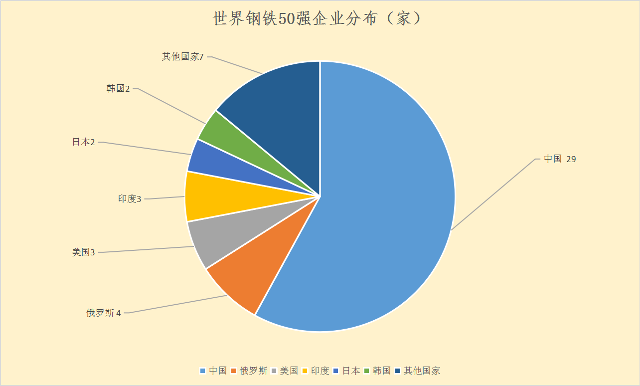 世界50强钢铁企业，中国占29家，钢铁产量全球第一