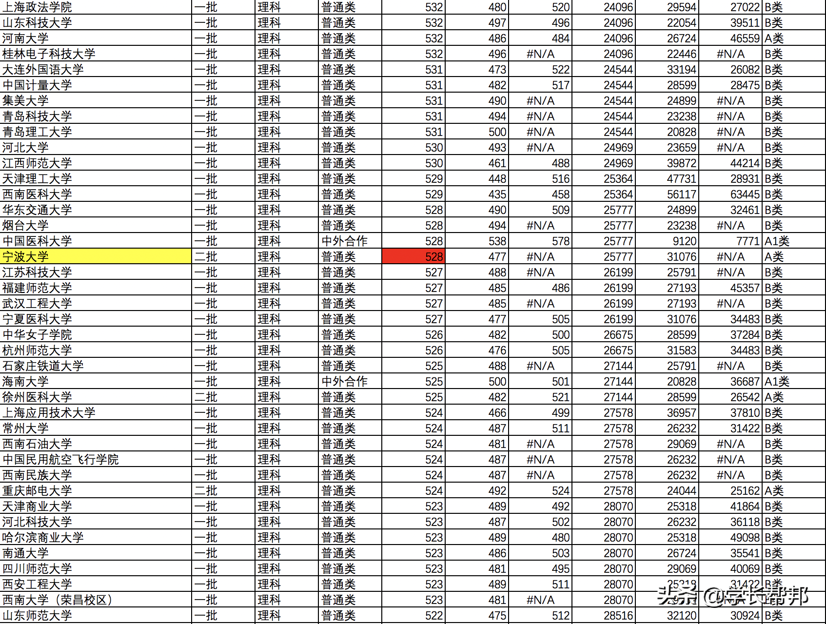 山西2019高考志愿填报必备：2016~2018录取分数线和位次结合表