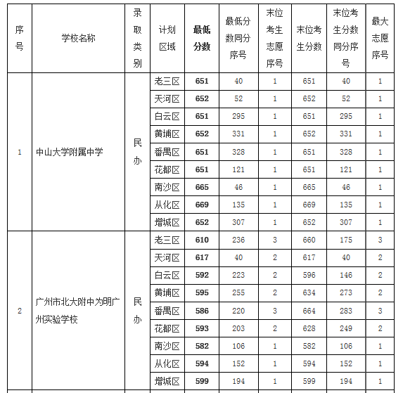 2019年广州市高中学校录取分数发布（第一批）