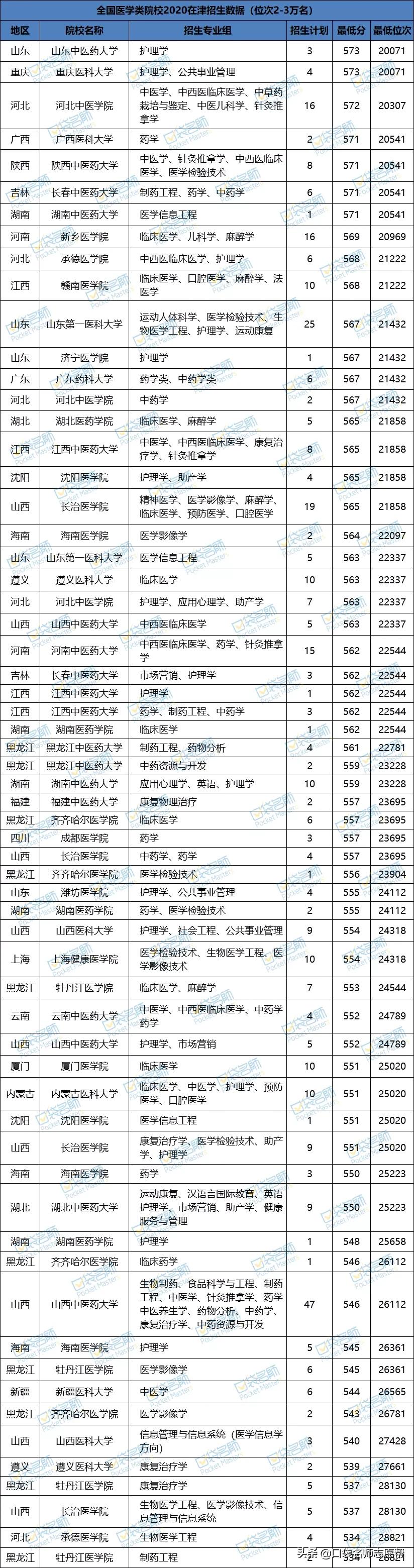 超详细！全国65所医学院校2020在津招生数据，想学医收藏