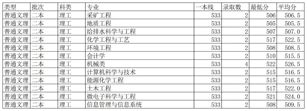 最新!2019年陕西省高考分数线公布!多少分能上西科大?