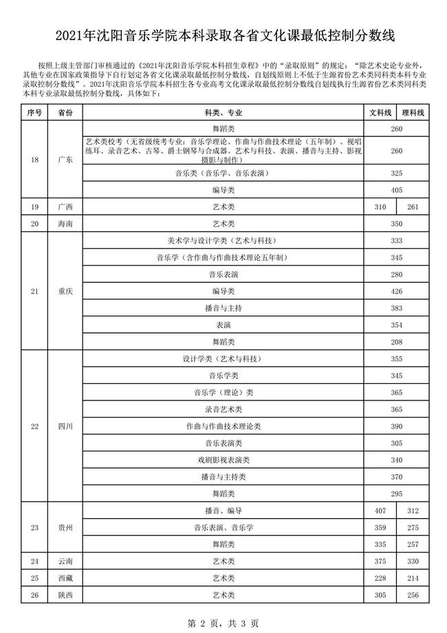 2022音乐艺考 全国重点音乐学院2021年高考文化录取分数线