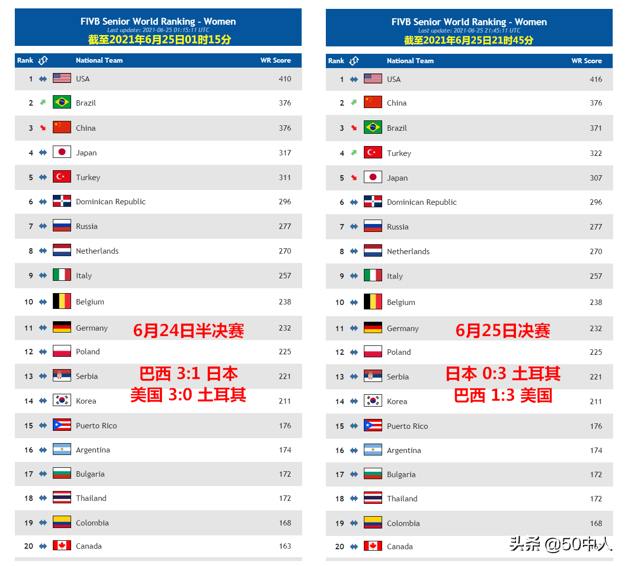 2021中国女排世界杯排几名(「2021女排国家联赛」收官日最新女排世界排名：美国、中国、巴西)