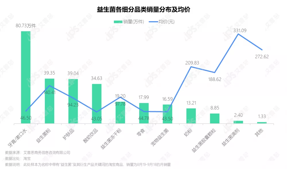 洞察|艾普思咨询:2021中国益生菌线上消费趋势洞察报告