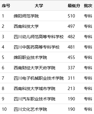 绵阳哪些专科学校好，见绵阳专科批分数线排名