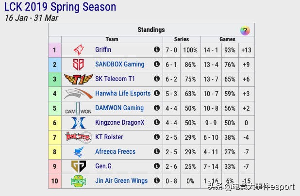 lpl积分(LOL五大赛区目前积分排名一览：拥有不败战绩的队伍有三支！)