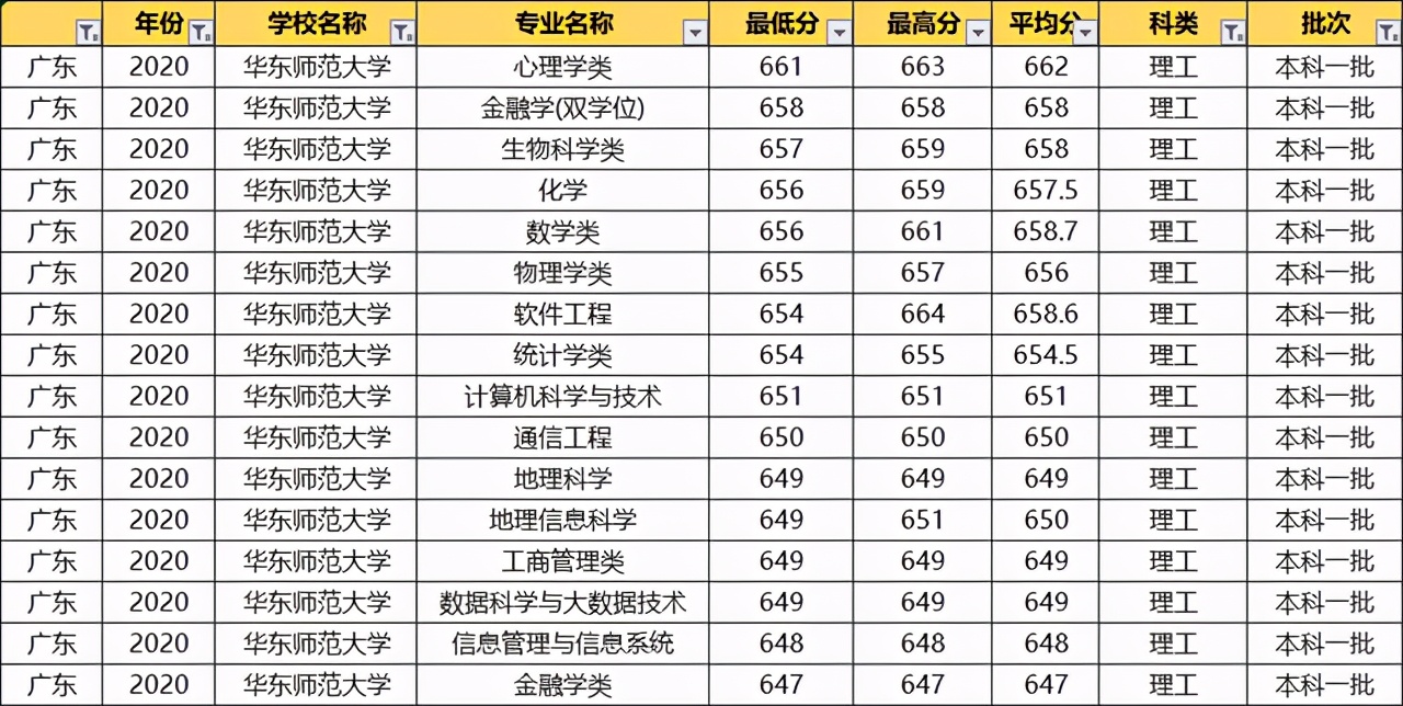 华东师范大学：2020各专业录取分数线！毕业就端铁饭碗