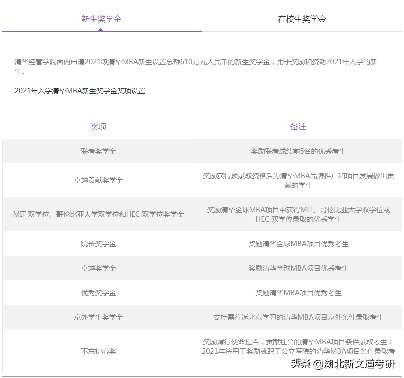 在职非全日制研究生学费全免，还能拿到高达36.8万的奖学金？