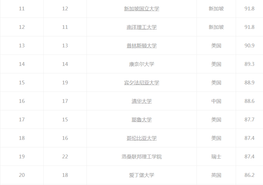2021QS世界百强大学排名，中国12所上榜
