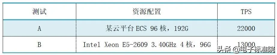 科普 | 从标准化视角解析区块链TPS