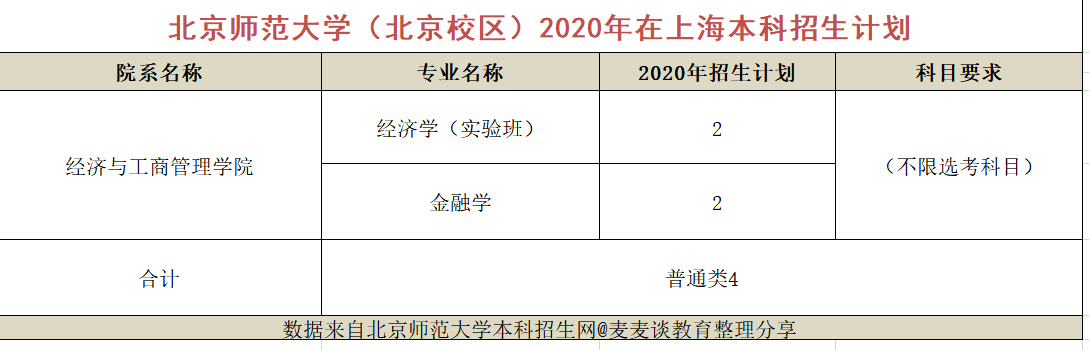 985|北京师范大学2020在全国近三年分专业录取分数+计划