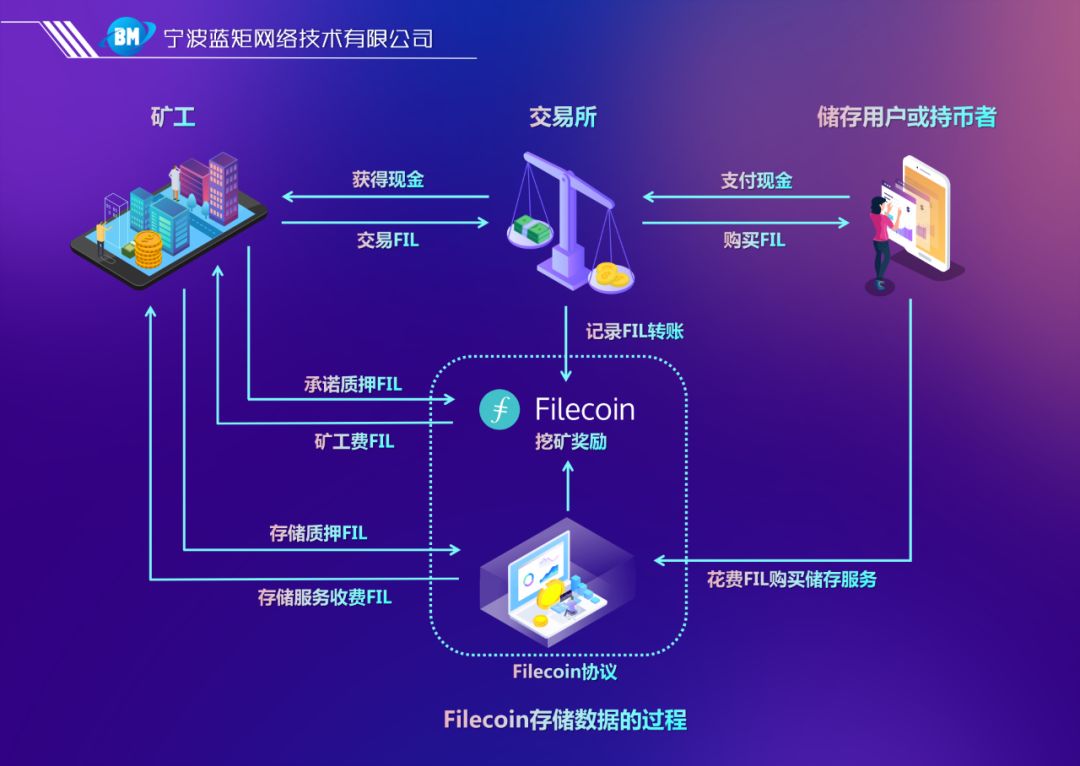 区块链 | 2分钟看懂Filecoin矿工的收益模式