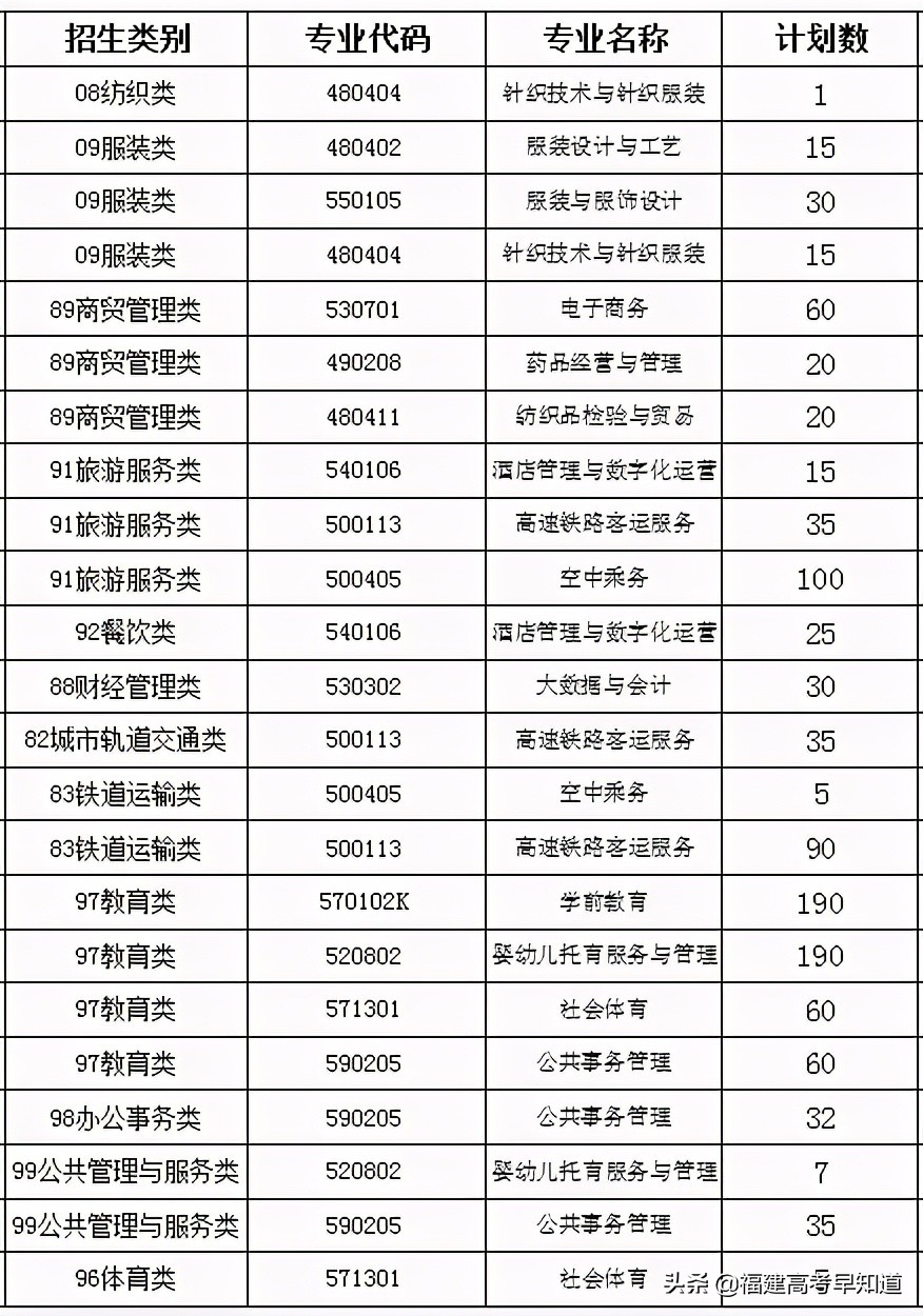 快讯！福建高职分类56所大学2021年本专科招生计划发布