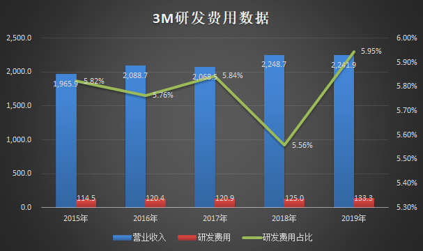 3M公司百年史：从砂纸制造商到千亿级世界巨头