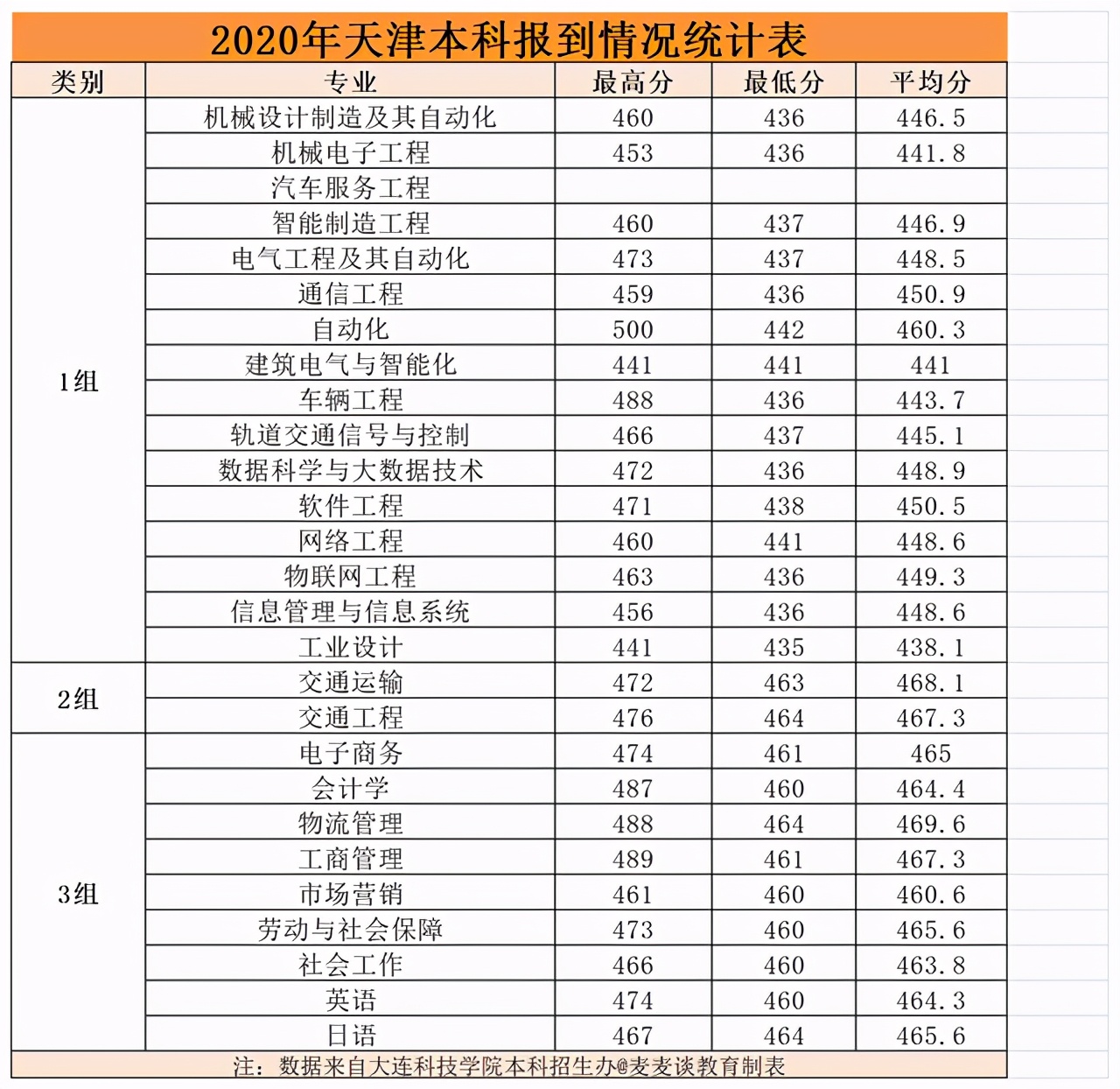 大连科技学院2020在各招生省市内分专业录取分数线！含专科及艺术