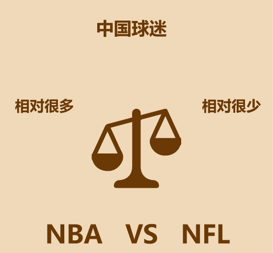 nba为什么比nfl火(1分钟比较NBA和NFL)