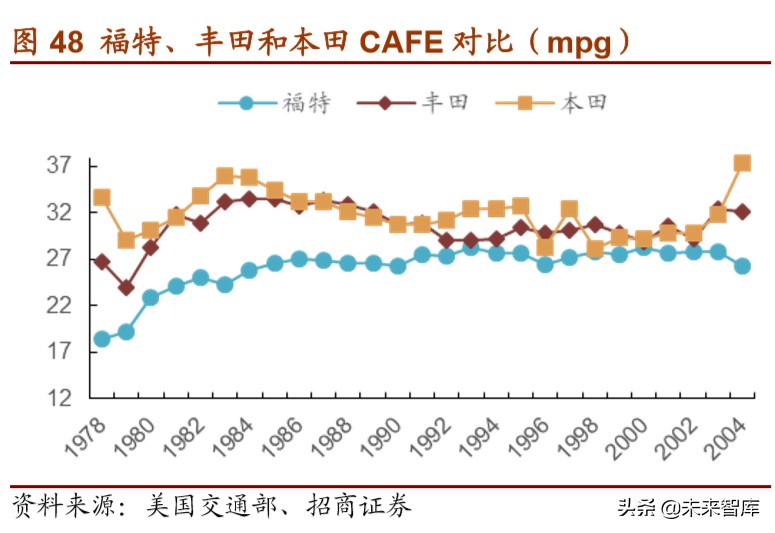 福特汽车深度解析