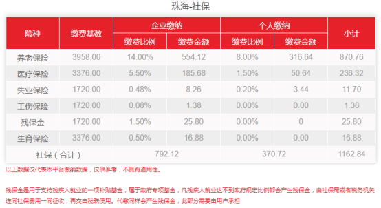 珠海社保基数更新！2021年社保费用又上涨了！最新费用是多少？