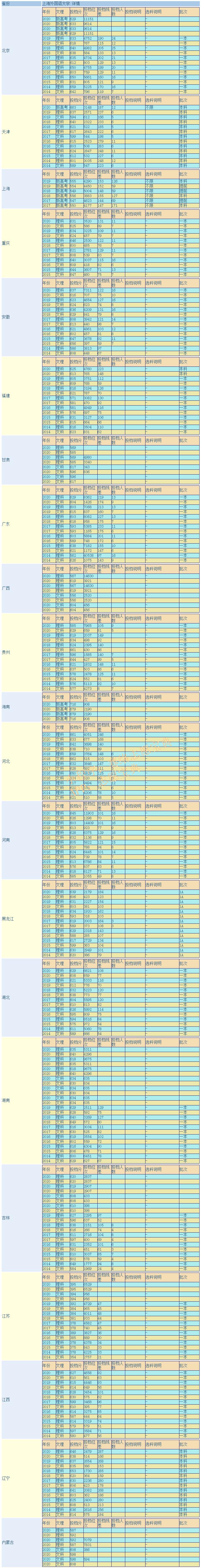 上海外国语大学好考吗?上外学费一年多少(图6)