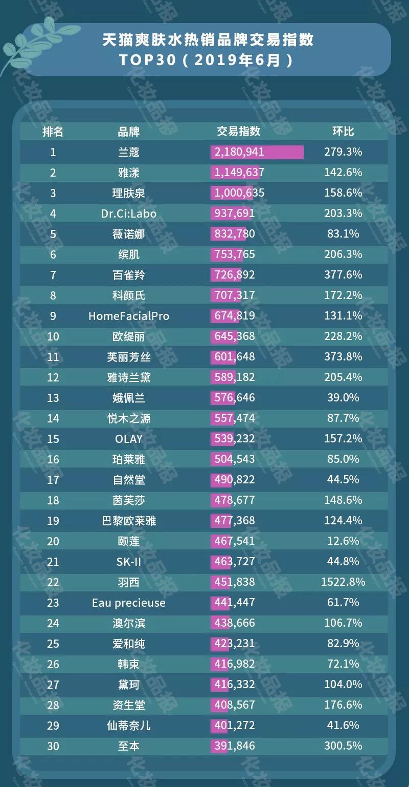 618助力，天猫美妆TOP30品牌迎上半年销售巅峰
