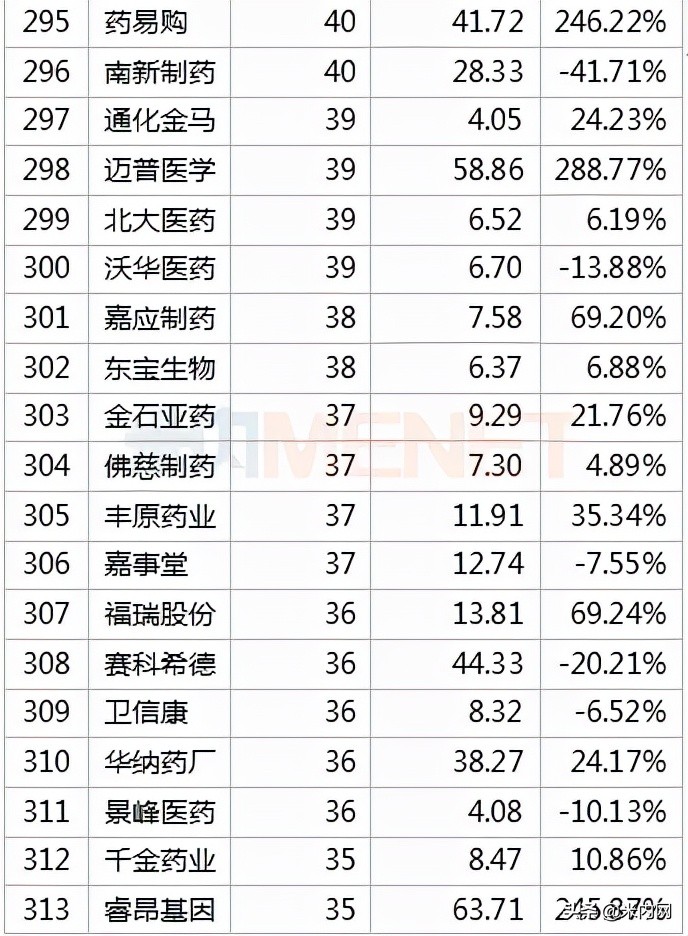 392只医药股市值排行榜出炉！药明康德冲击医药股一哥