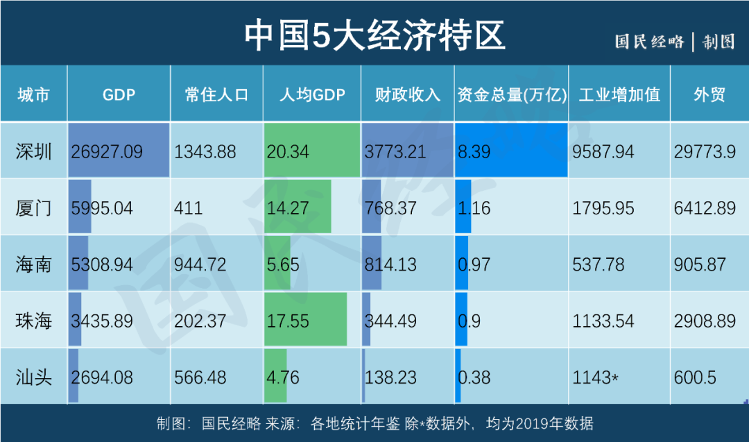 中国经济特区有哪几个（五大经济特区中深圳最成功的秘密）